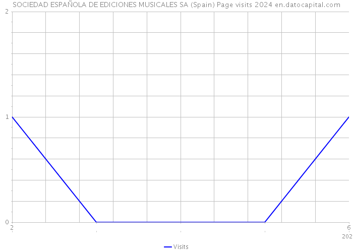 SOCIEDAD ESPAÑOLA DE EDICIONES MUSICALES SA (Spain) Page visits 2024 