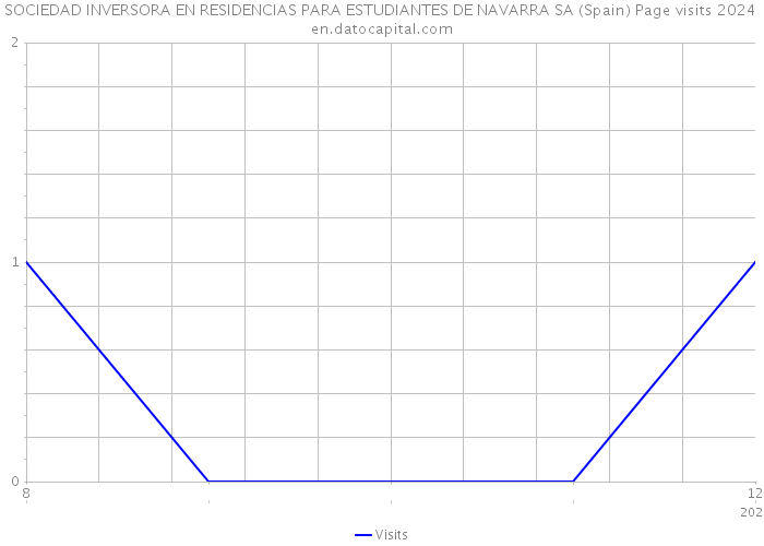 SOCIEDAD INVERSORA EN RESIDENCIAS PARA ESTUDIANTES DE NAVARRA SA (Spain) Page visits 2024 