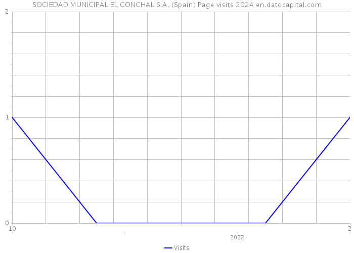 SOCIEDAD MUNICIPAL EL CONCHAL S.A. (Spain) Page visits 2024 