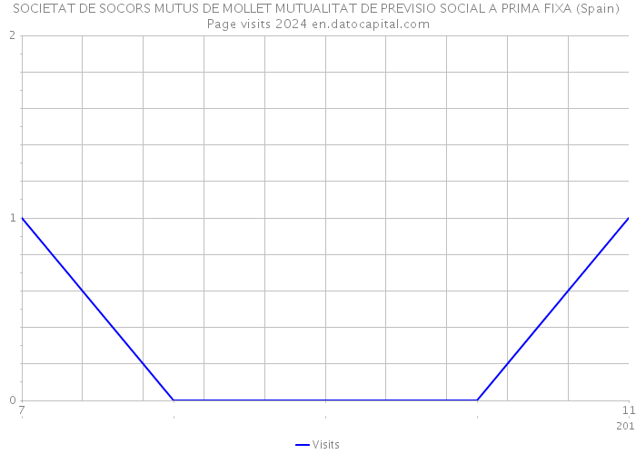 SOCIETAT DE SOCORS MUTUS DE MOLLET MUTUALITAT DE PREVISIO SOCIAL A PRIMA FIXA (Spain) Page visits 2024 