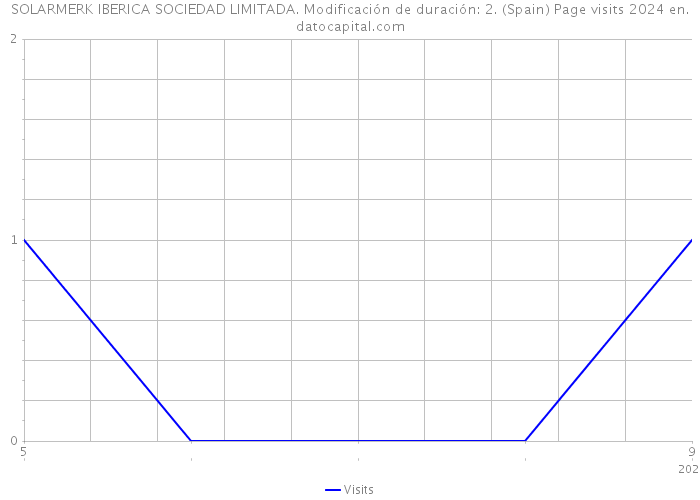SOLARMERK IBERICA SOCIEDAD LIMITADA. Modificación de duración: 2. (Spain) Page visits 2024 