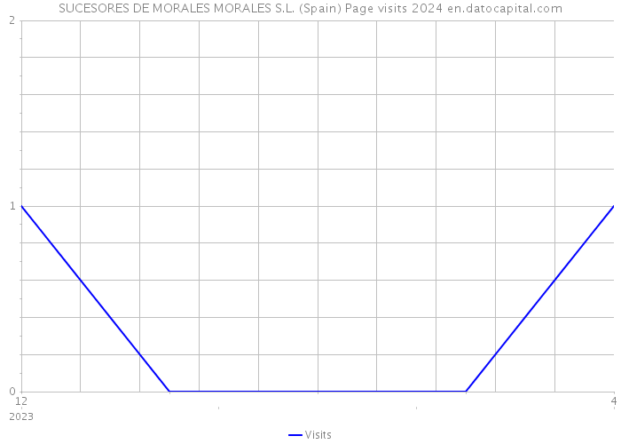 SUCESORES DE MORALES MORALES S.L. (Spain) Page visits 2024 