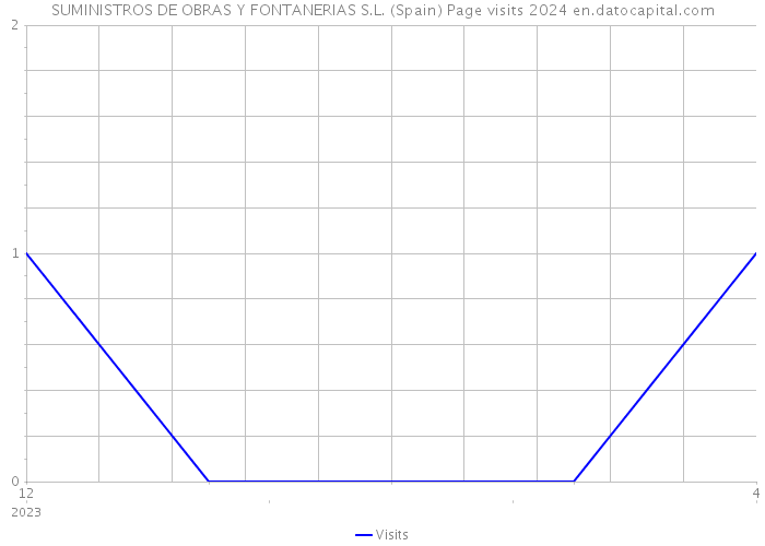 SUMINISTROS DE OBRAS Y FONTANERIAS S.L. (Spain) Page visits 2024 