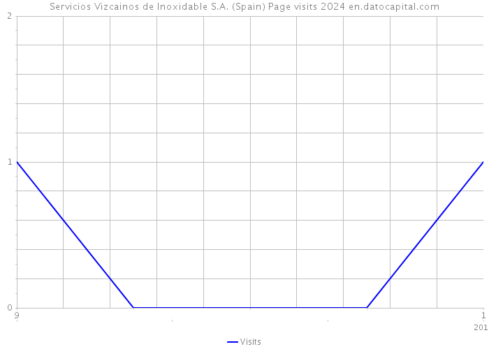 Servicios Vizcainos de Inoxidable S.A. (Spain) Page visits 2024 