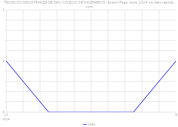 TECNICOS INDUSTRIALES DE NAV COLEGIO DE INGENIEROS (Spain) Page visits 2024 