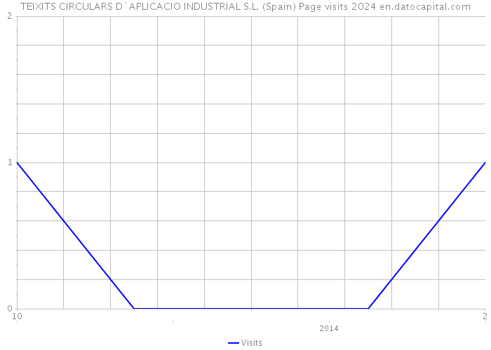TEIXITS CIRCULARS D`APLICACIO INDUSTRIAL S.L. (Spain) Page visits 2024 