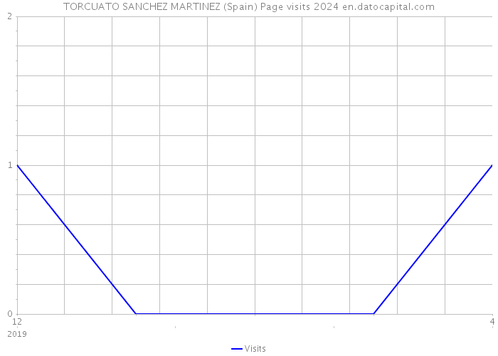 TORCUATO SANCHEZ MARTINEZ (Spain) Page visits 2024 