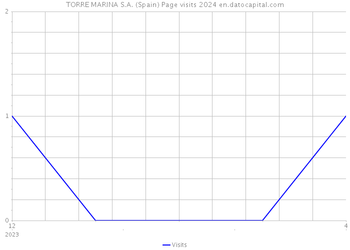 TORRE MARINA S.A. (Spain) Page visits 2024 