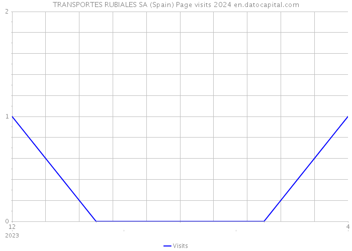 TRANSPORTES RUBIALES SA (Spain) Page visits 2024 