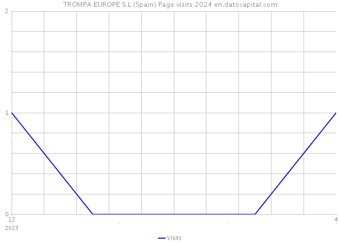 TROMPA EUROPE S.L (Spain) Page visits 2024 