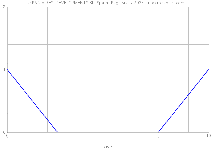 URBANIA RESI DEVELOPMENTS SL (Spain) Page visits 2024 