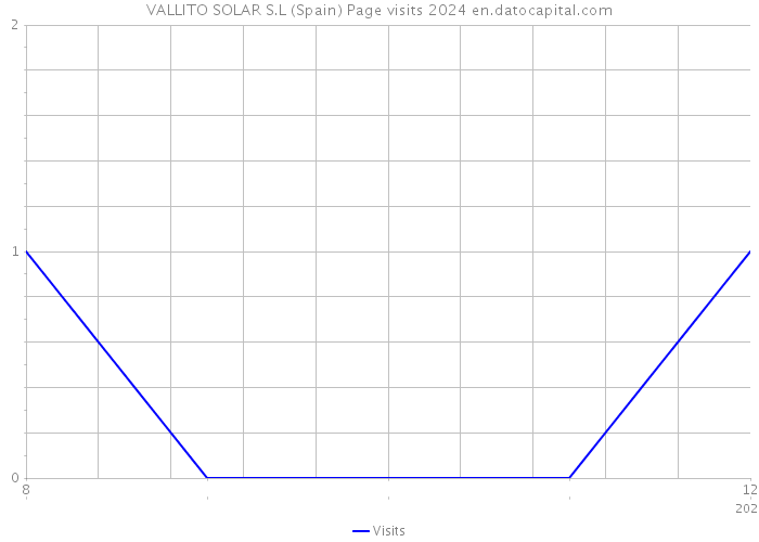 VALLITO SOLAR S.L (Spain) Page visits 2024 