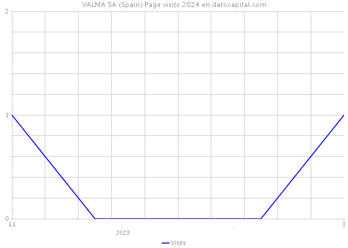 VALMA SA (Spain) Page visits 2024 
