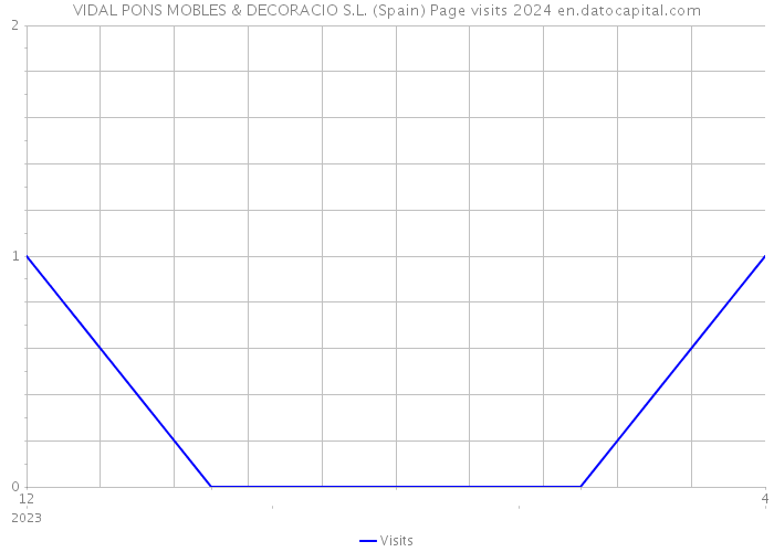 VIDAL PONS MOBLES & DECORACIO S.L. (Spain) Page visits 2024 