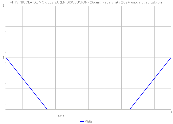 VITIVINICOLA DE MORILES SA (EN DISOLUCION) (Spain) Page visits 2024 