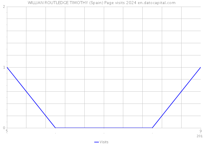 WILLIAN ROUTLEDGE TIMOTHY (Spain) Page visits 2024 