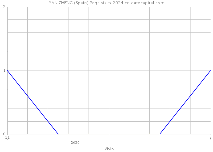 YAN ZHENG (Spain) Page visits 2024 