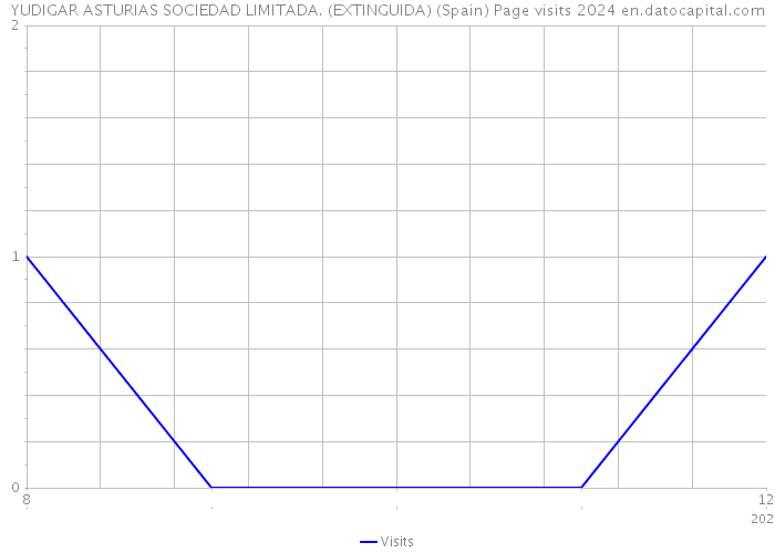 YUDIGAR ASTURIAS SOCIEDAD LIMITADA. (EXTINGUIDA) (Spain) Page visits 2024 