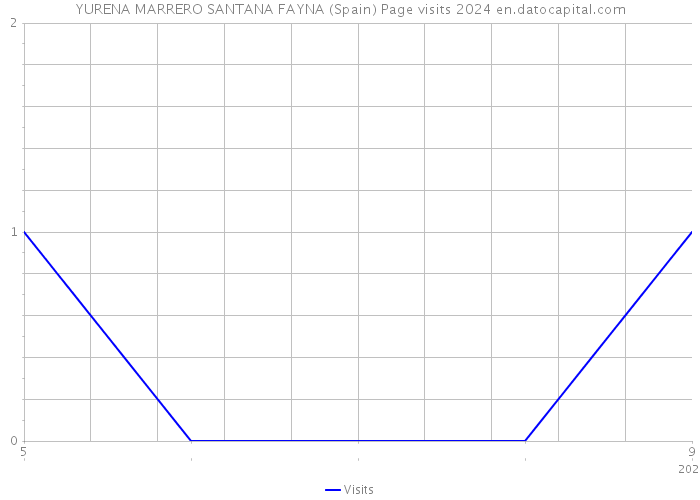 YURENA MARRERO SANTANA FAYNA (Spain) Page visits 2024 