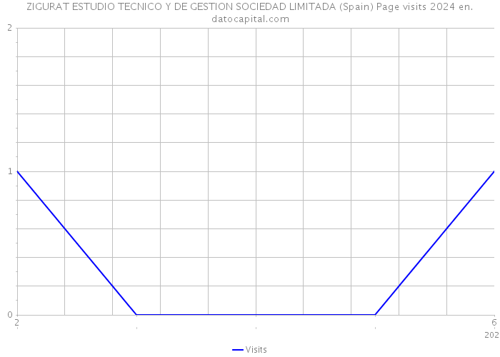 ZIGURAT ESTUDIO TECNICO Y DE GESTION SOCIEDAD LIMITADA (Spain) Page visits 2024 