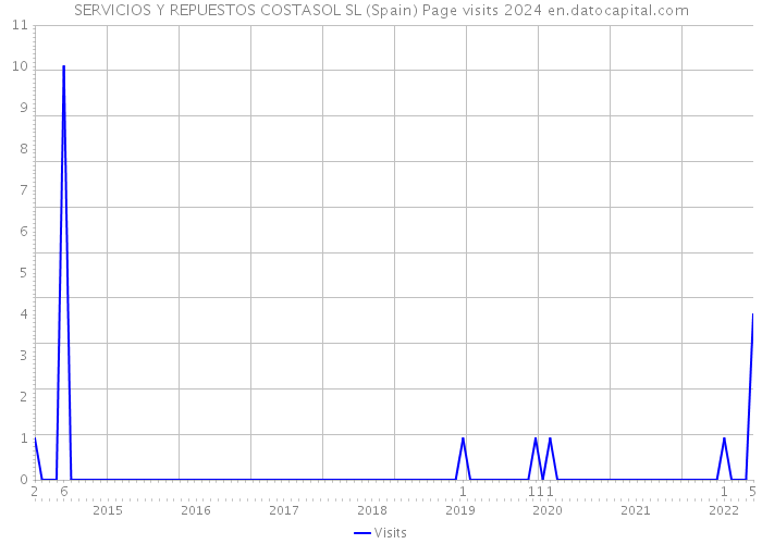 SERVICIOS Y REPUESTOS COSTASOL SL (Spain) Page visits 2024 