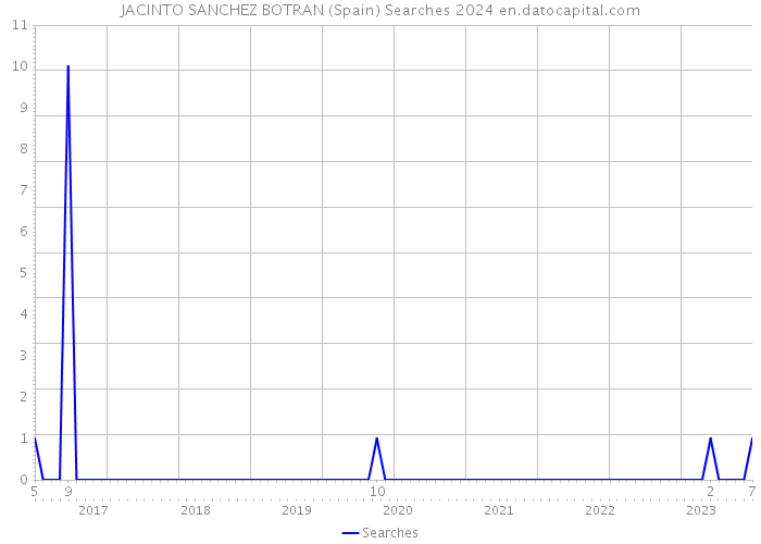 JACINTO SANCHEZ BOTRAN (Spain) Searches 2024 