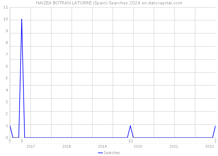 HAIZEA BOTRAN LATORRE (Spain) Searches 2024 