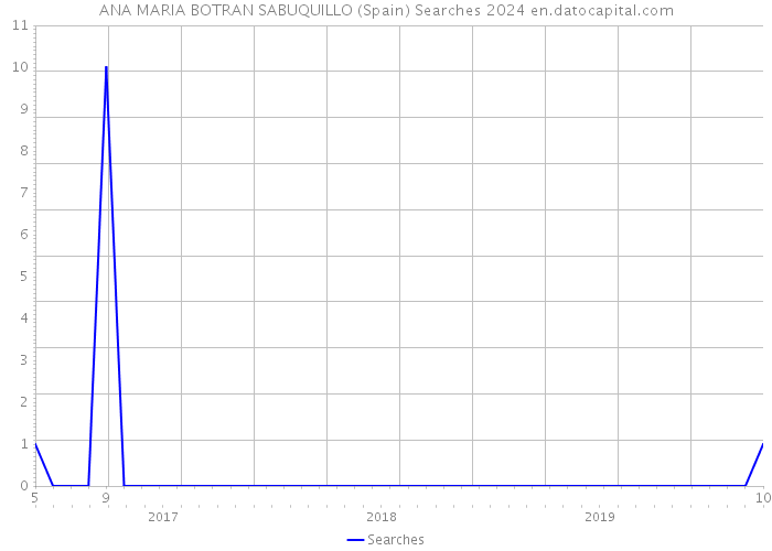 ANA MARIA BOTRAN SABUQUILLO (Spain) Searches 2024 