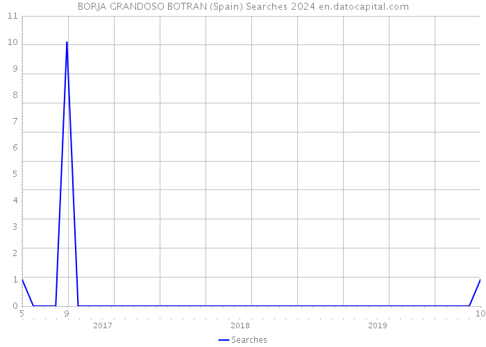 BORJA GRANDOSO BOTRAN (Spain) Searches 2024 