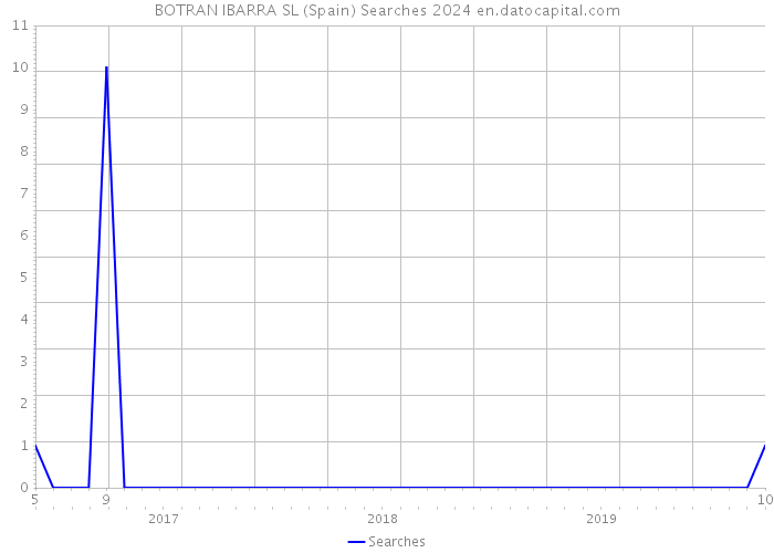 BOTRAN IBARRA SL (Spain) Searches 2024 