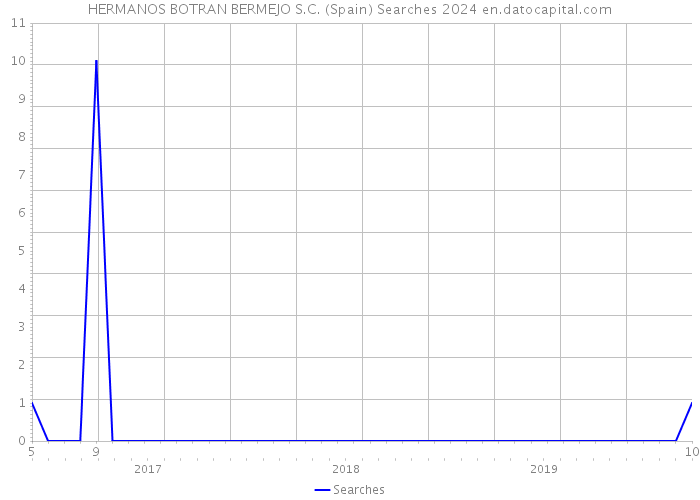 HERMANOS BOTRAN BERMEJO S.C. (Spain) Searches 2024 