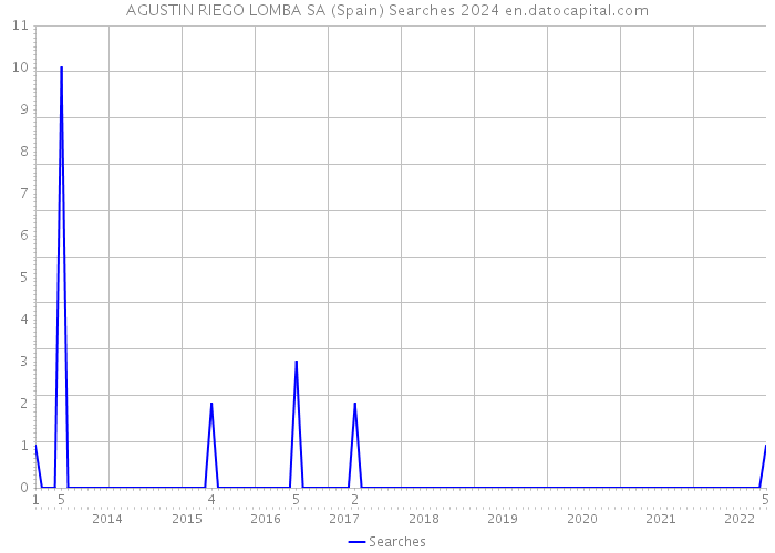 AGUSTIN RIEGO LOMBA SA (Spain) Searches 2024 