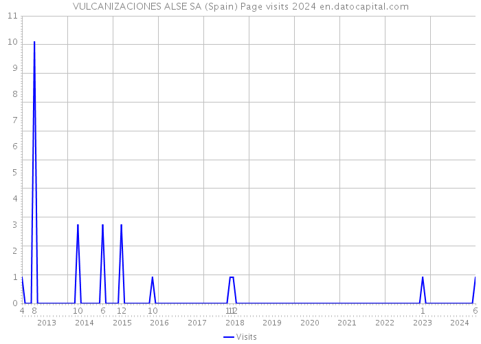 VULCANIZACIONES ALSE SA (Spain) Page visits 2024 