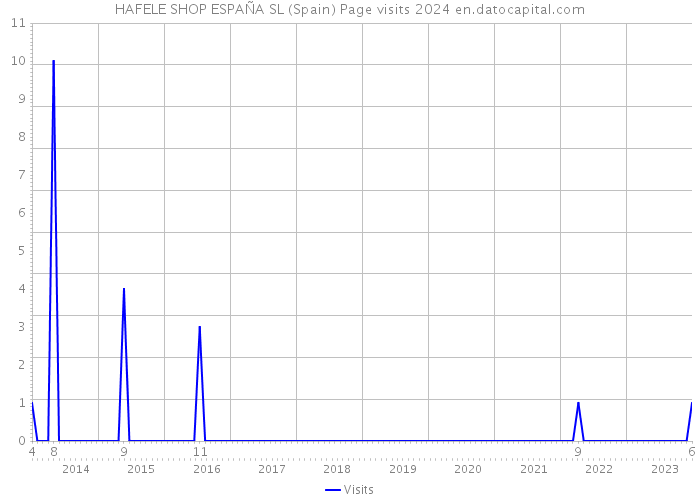 HAFELE SHOP ESPAÑA SL (Spain) Page visits 2024 