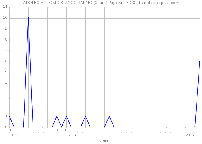 ADOLFO ANTONIO BLANCO PARMO (Spain) Page visits 2024 