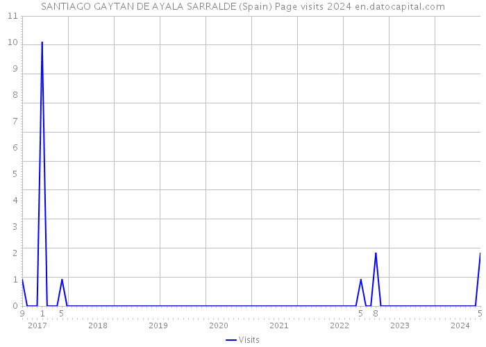 SANTIAGO GAYTAN DE AYALA SARRALDE (Spain) Page visits 2024 
