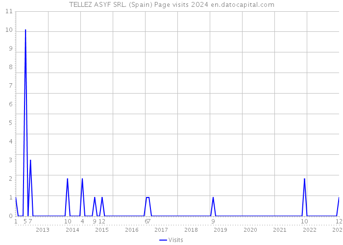 TELLEZ ASYF SRL. (Spain) Page visits 2024 