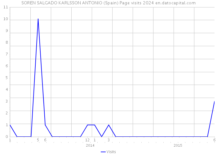 SOREN SALGADO KARLSSON ANTONIO (Spain) Page visits 2024 
