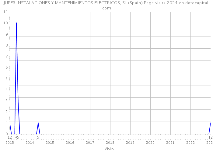 JUPER INSTALACIONES Y MANTENIMIENTOS ELECTRICOS, SL (Spain) Page visits 2024 