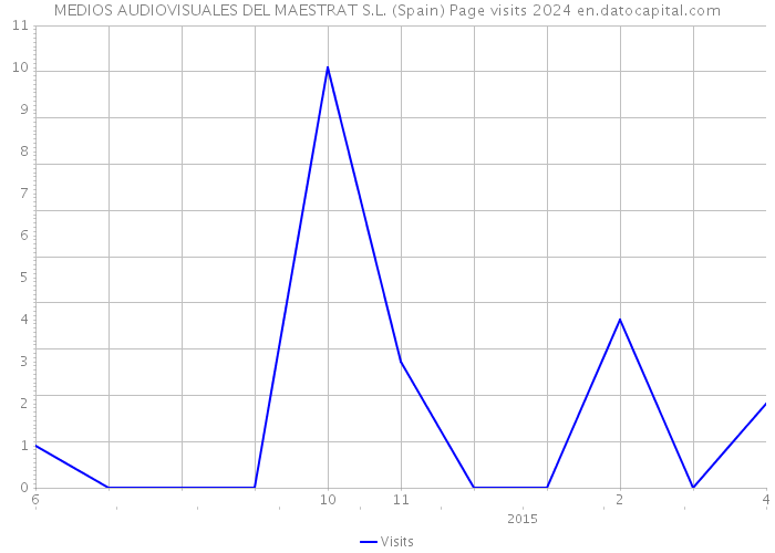 MEDIOS AUDIOVISUALES DEL MAESTRAT S.L. (Spain) Page visits 2024 