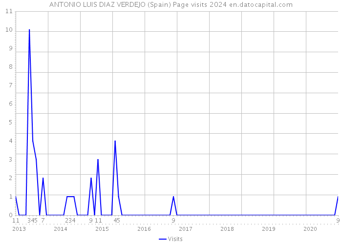 ANTONIO LUIS DIAZ VERDEJO (Spain) Page visits 2024 
