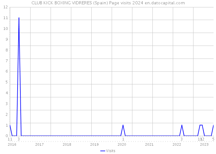 CLUB KICK BOXING VIDRERES (Spain) Page visits 2024 