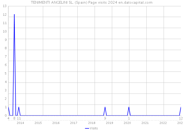 TENIMENTI ANGELINI SL. (Spain) Page visits 2024 