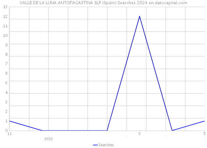 VALLE DE LA LUNA ANTOFAGASTINA SLP (Spain) Searches 2024 