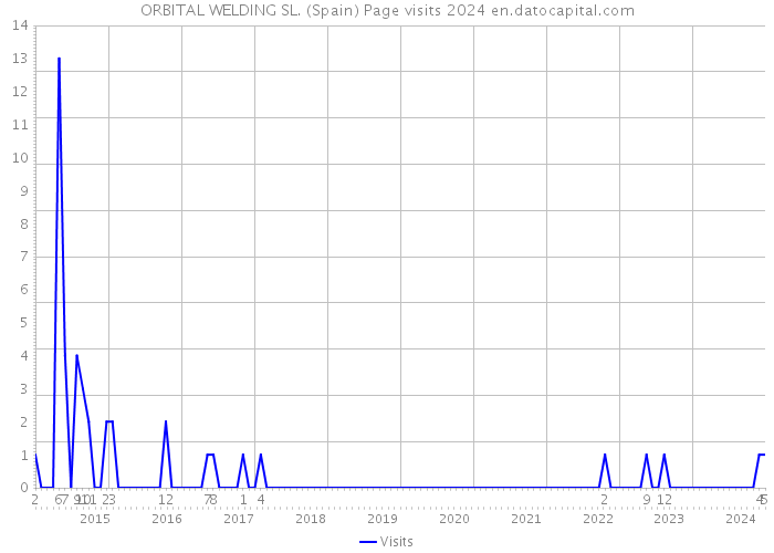 ORBITAL WELDING SL. (Spain) Page visits 2024 