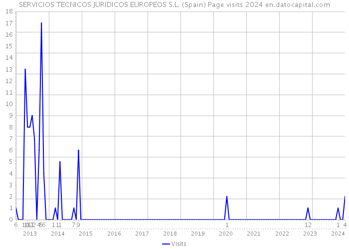 SERVICIOS TECNICOS JURIDICOS EUROPEOS S.L. (Spain) Page visits 2024 