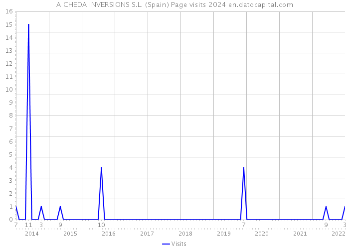 A CHEDA INVERSIONS S.L. (Spain) Page visits 2024 