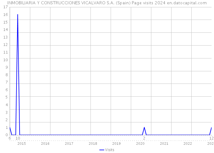 INMOBILIARIA Y CONSTRUCCIONES VICALVARO S.A. (Spain) Page visits 2024 