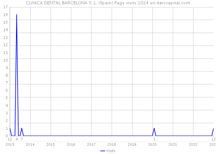 CLINICA DENTAL BARCELONA S. L. (Spain) Page visits 2024 
