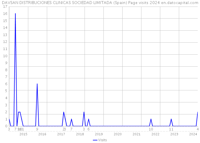 DAVSAN DISTRIBUCIONES CLINICAS SOCIEDAD LIMITADA (Spain) Page visits 2024 